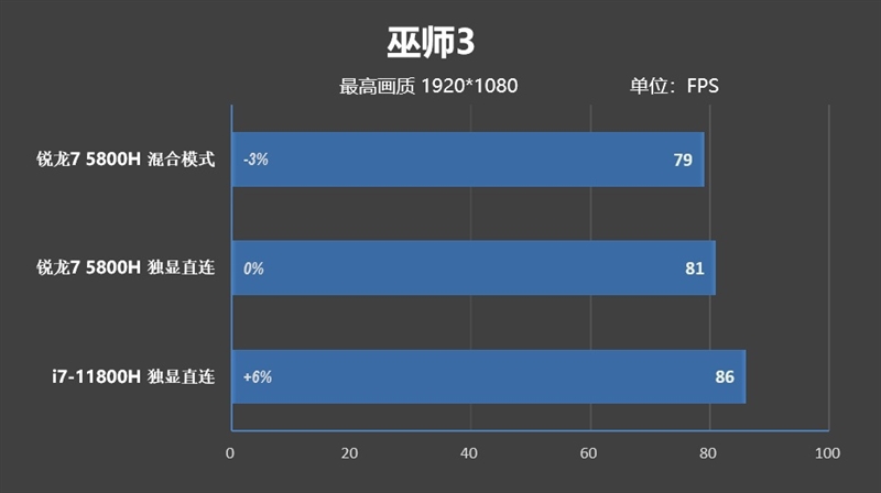 i7-11800H锐龙7 5800H性能对比