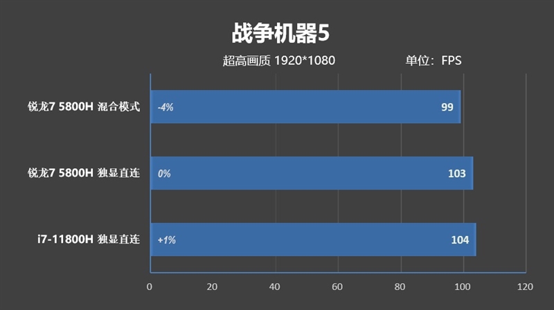 i7-11800H锐龙7 5800H性能对比