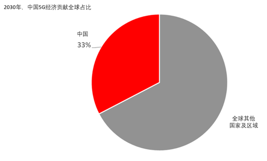 到2030年中国5G经济贡献将占全球1/3，高通新任CEO非常重视中国市场