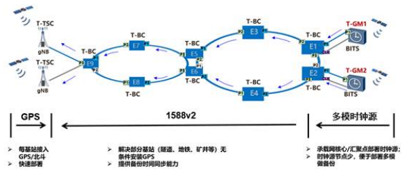 中国移动联合华为发布5G传输网络时钟安全保障方案