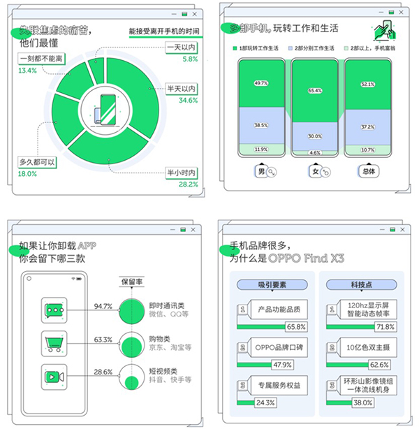 京东OPPO网易数读共同解读持机用户，社交、消费是“品质青年”最大刚需