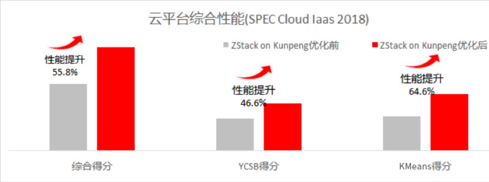 银河麒麟V10 ZStack 鲲鹏拿下SPEC Cloud测试全球最高分