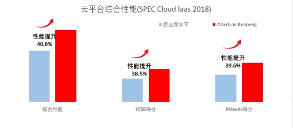 银河麒麟V10 ZStack 鲲鹏拿下SPEC Cloud测试全球最高分