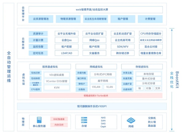 银河麒麟V10 ZStack 鲲鹏拿下SPEC Cloud测试全球最高分