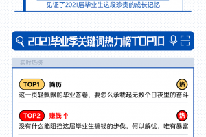 大数据里的2021毕业故事，OPPO浏览器热力词分析