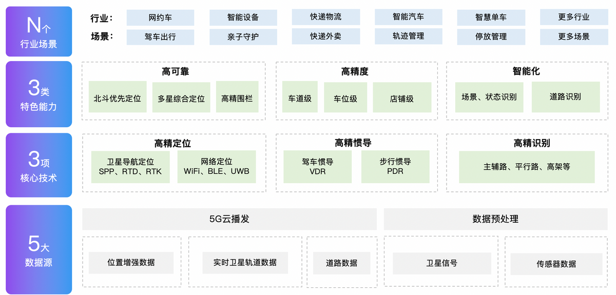 百度地图融合5G 北斗 AI,打造高可靠、高精度、智能化的高精定位服务