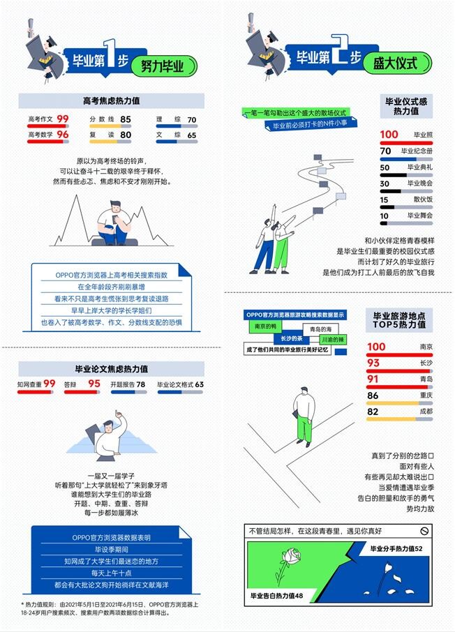 大数据里的2021毕业故事，OPPO浏览器热力词分析