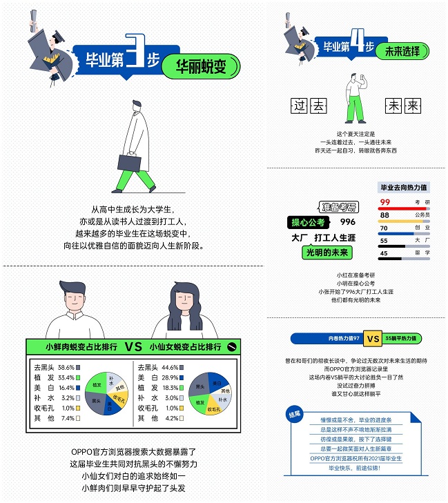 大数据里的2021毕业故事，OPPO浏览器热力词分析