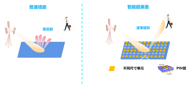 跨学科创新，中国移动联合崔铁军院士团队率先完成智能超表面技术试验