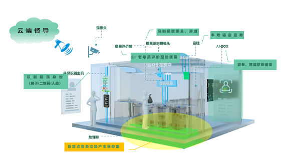 伏泰纳故推出AI 垃圾分类“无人值守非定时投放模式”