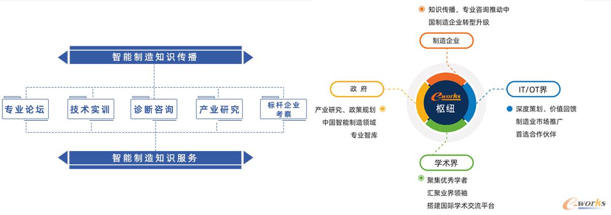 e-works加速全国智能制造服务体系布局