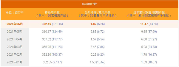 中国电信6月5G用户数净增666万 累计1.31亿