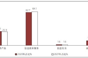 上半年我国软件业完成软件业务收入44198亿元 同比增长23.2%