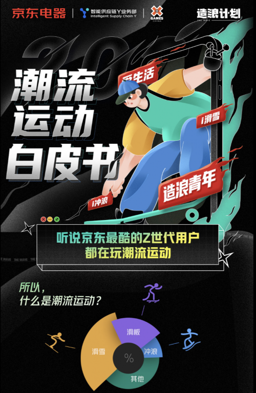 京东发布《潮流运动白皮书》 帮助品牌了解未来发展新趋势