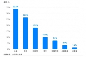 社区化转型筑高竞争壁垒 斗鱼抢滩游戏直播下半场