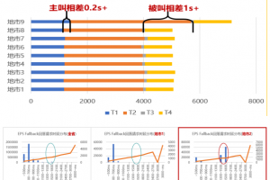 安徽移动首创5G SA下“时延切片分段分析法 ”，缩短5G语音接续时长，打造5G精品网络