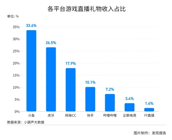 社区化转型筑高竞争壁垒 斗鱼抢滩游戏直播下半场