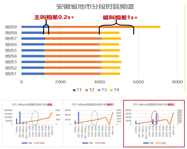 安徽移动首创5G SA下“时延切片分段分析法 ”，缩短5G语音接续时长，打造5G精品网络