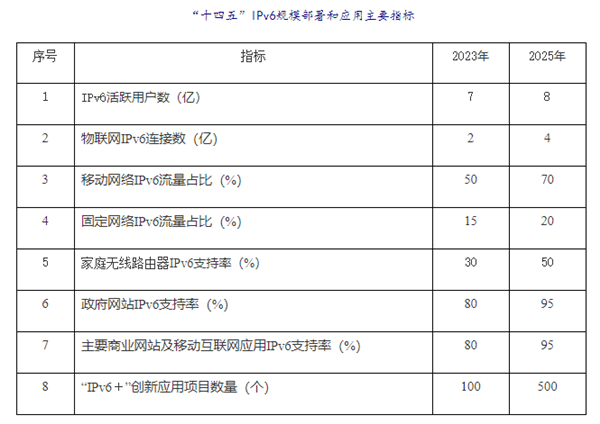 我国IPv6活跃用户已达5.28亿：2025年末要超8亿