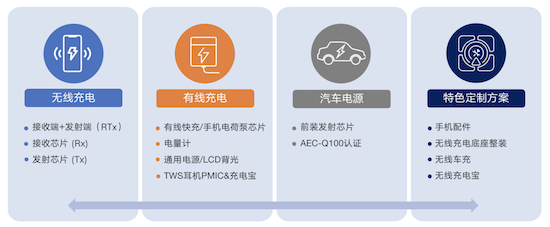 拓展应用新领域、提升使用新体验，无线快充主导力量探索新政后技术突破之道