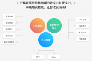 万门教育打造职业路径课程 助力职场新人