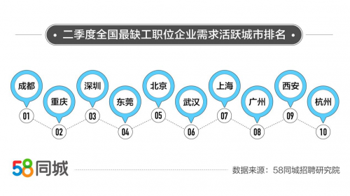 58同城招聘解码二季度短缺职业：保安招聘需求持续旺盛，成都成“最缺工”城市