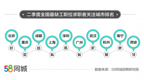 58同城招聘解码二季度短缺职业：保安招聘需求持续旺盛，成都成“最缺工”城市