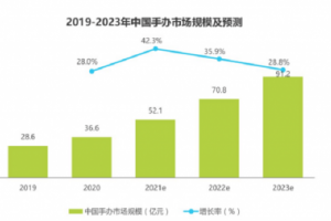 bilibili会员购独有运营模式 构建手办消费闭环平台