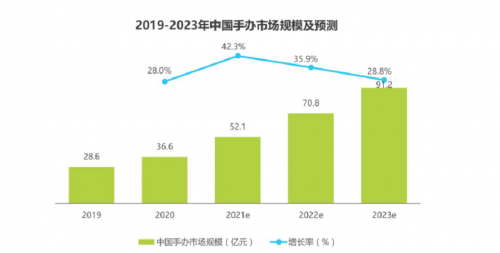 bilibili会员购独有运营模式 构建手办消费闭环平台