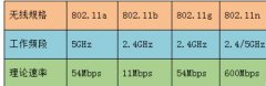 笔记本Win7系统搜不到5Gwifi怎么办？