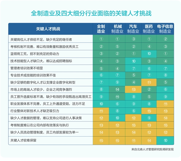 北森发布《2021中国制造行业人才白皮书》，破局制造业人力资源数字化