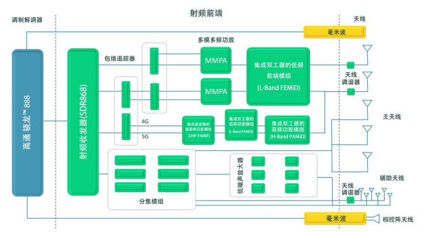 高通系统级射频解决方案帮助应对5G时代终端设计难题