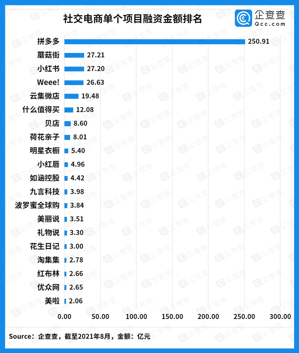 贝店爆雷事件背后：近十年我国社交电商融资达441亿，2021年融资仅4起