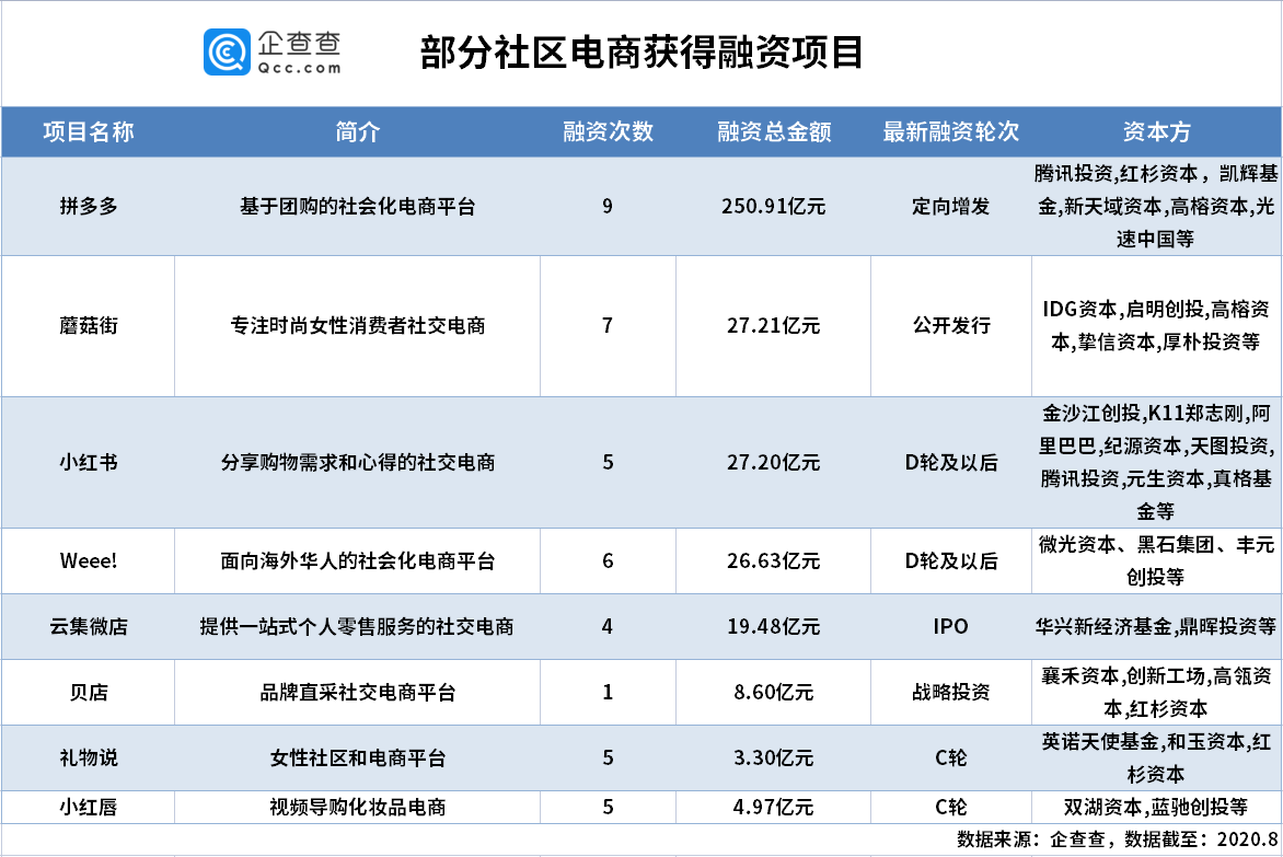 贝店爆雷事件背后：近十年我国社交电商融资达441亿，2021年融资仅4起