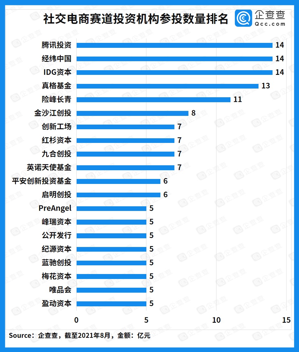 贝店爆雷事件背后：近十年我国社交电商融资达441亿，2021年融资仅4起