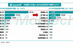 2021年第三方输入法报告 大语音时代看讯飞输入法当学霸