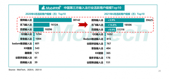 2021年第三方输入法报告 大语音时代看讯飞输入法当学霸