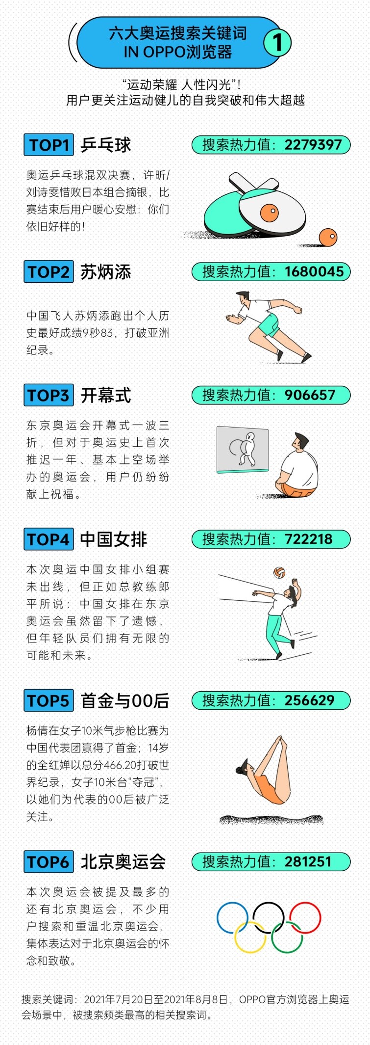 OPPO浏览器“放心搜‘奥运’ 安心看资讯”全程守护用户隐私