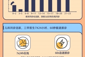 阿里健康发布《互联网医生洞察报告》：大三甲医生52%问诊咨询患者来自四线以下地区