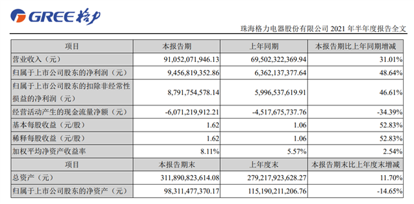 坚持空调不涨价！格力上半年净利94.57亿元 同比增48.64%