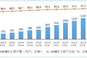 工信部：千兆用户数达1604万户 占比3.1%