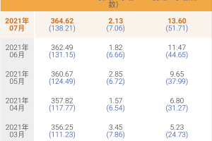 中国电信7月5G用户数净增706万 累计1.38亿