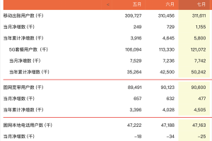 中国联通7月净增5G套餐用户774万户 累计达1.21亿户