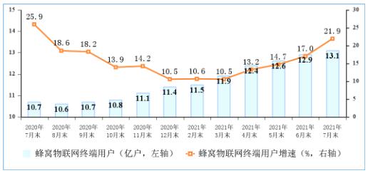 工信部：三大运营商蜂窝物联网终端用户数已达13.06亿