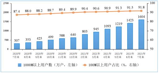 工信部：千兆用户数达1604万户 占比3.1%