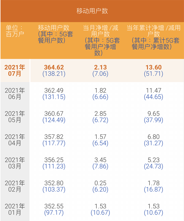 中国电信7月5G用户数净增706万 累计1.38亿