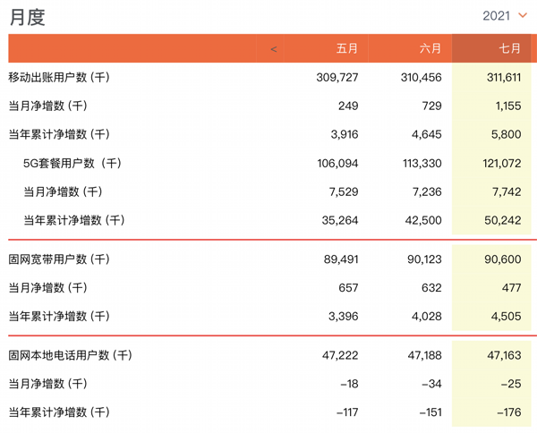 中国联通7月净增5G套餐用户774万户 累计达1.21亿户