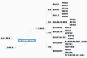 新炬网络助力中国信通院编制智能运维（AIOps）能力成熟度模型系列标准，驱动企业IT运维效能提升