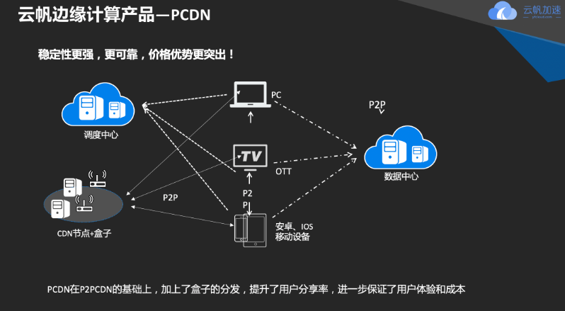 边缘计算行业需要攀登者 PCDN焕新生迎来二次起跳